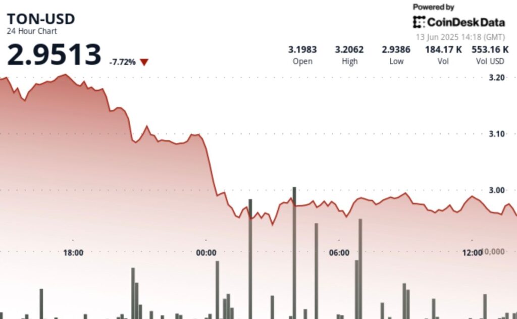 TON Down 8% After Israel Strikes Iran